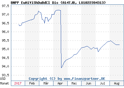 Chart: BNPP EuHiYiShDuBdCl Dis (A14TJB LU1022394313)