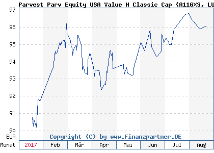 Chart: Parvest Parv Equity USA Value H Classic Cap (A116XS LU1022808221)