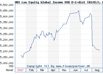 Chart: UBS Lux Equity Global Income USD K-1-dist (A1XELV LU1032914613)