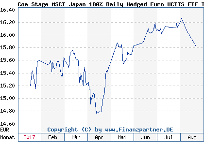 Chart: Com Stage MSCI Japan 100% Daily Hedged Euro UCITS ETF I ( LU1033694107)