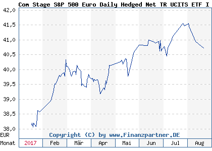 Chart: Com Stage S&P 500 Euro Daily Hedged Net TR UCITS ETF I ( LU1033694362)