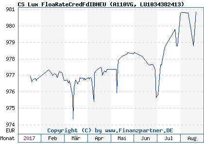Chart: CS Lux FloaRateCredFdIBHEU (A110VG LU1034382413)
