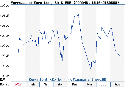 Chart: Verrezzano Euro Long Sh C EUR (A2AD43 LU1045160683)