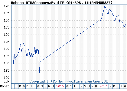 Chart: Robeco QIUSConservaEquiIE (A14R2S LU1045435887)