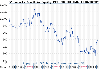 Chart: AZ Markets Neu Asia Equity P13 USD (A110VB LU1049809293)