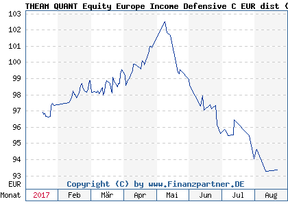 Chart: THEAM QUANT Equity Europe Income Defensive C EUR dist (A14P9W LU1049885988)