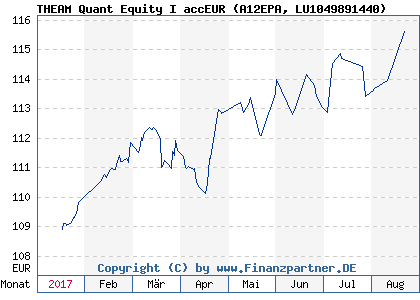 Chart: THEAM Quant Equity I accEUR (A12EPA LU1049891440)