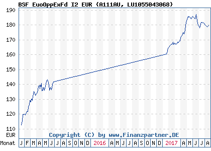 Chart: BSF EuoOppExFd I2 EUR (A111AU LU1055043068)