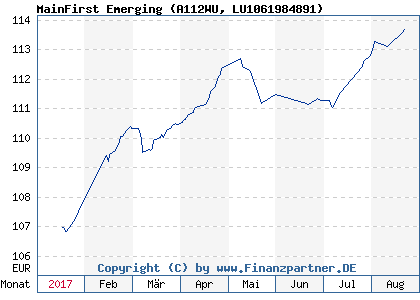 Chart: MainFirst Emerging (A112WU LU1061984891)