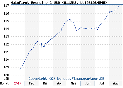 Chart: Mainfirst Emerging C USD (A112WS LU1061984545)