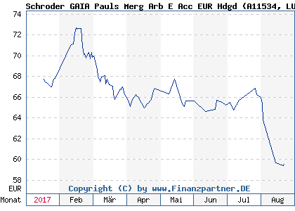 Chart: Schroder GAIA Pauls Merg Arb E Acc EUR Hdgd (A11534 LU1062023202)