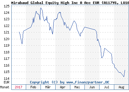 Chart: Mirabaud Global Equity High Inc A Acc EUR (A117Y6 LU1064860007)
