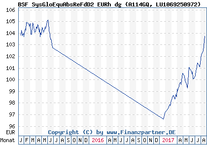 Chart: BSF SysGloEquAbsReFdD2 EURh dg (A114GQ LU1069250972)