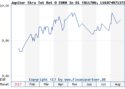 Chart: Jupiter Stra Tot Ret D EURA In Di (A1170U LU1074971372)