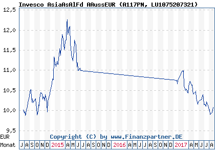 Chart: Invesco AsiaAsAlFd AAussEUR (A117PN LU1075207321)