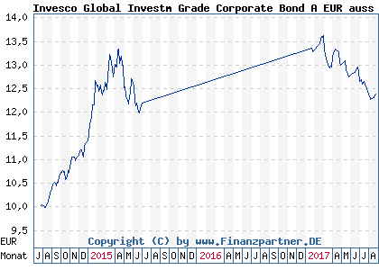 Chart: Invesco Global Investm Grade Corporate Bond A EUR auss (A117P3 LU1075208725)