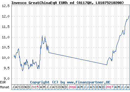 Chart: Invesco GreatChinaEqA EURh ed (A117QH LU1075210200)