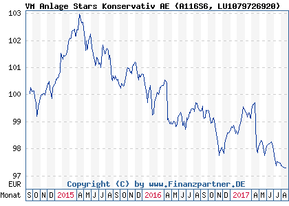 Chart: VM Anlage Stars Konservativ AE (A116S6 LU1079726920)