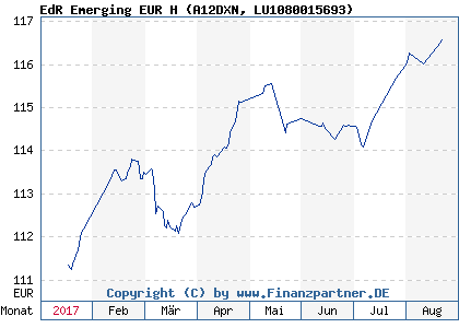 Chart: EdR Emerging EUR H (A12DXN LU1080015693)