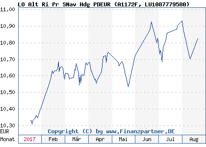 Chart: LO Alt Ri Pr SNav Hdg PDEUR (A1172F LU1087779580)