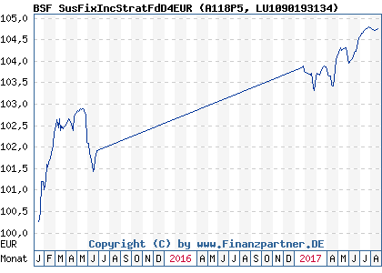 Chart: BSF SusFixIncStratFdD4EUR (A118P5 LU1090193134)