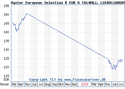 Chart: Oyster European Selection R EUR D (A14RQJ LU1091108685)