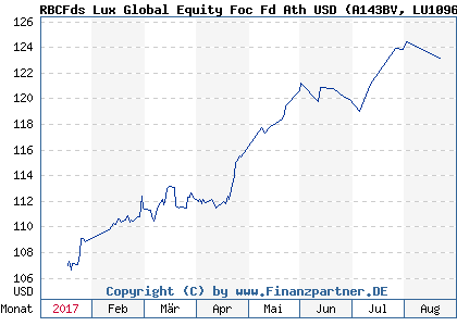 Chart: RBCFds Lux Global Equity Foc Fd Ath USD (A143BV LU1096671612)