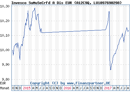 Chart: Invesco MuSeCrFd A Dis EUR (A12C9Q LU1097690298)