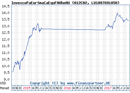 Chart: InvescoPaEurSmaCaEquFAUheAU (A12C02 LU1097691858)