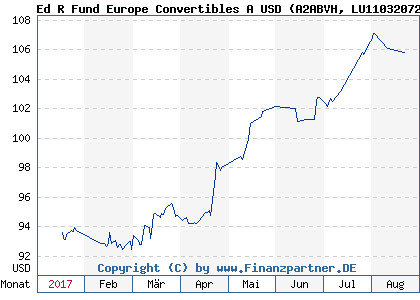 Chart: Ed R Fund Europe Convertibles A USD (A2ABVH LU1103207285)
