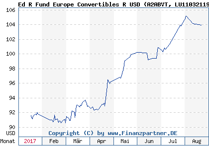 Chart: Ed R Fund Europe Convertibles R USD (A2ABVT LU1103211980)
