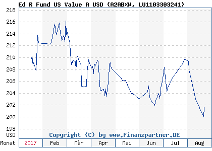 Chart: Ed R Fund US Value A USD (A2ABXW LU1103303241)