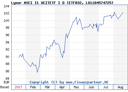 Chart: Lyxor MSCI It UCITETF I D (ETF032 LU1104574725)