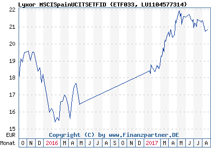 Chart: Lyxor MSCISpainUCITSETFID (ETF033 LU1104577314)