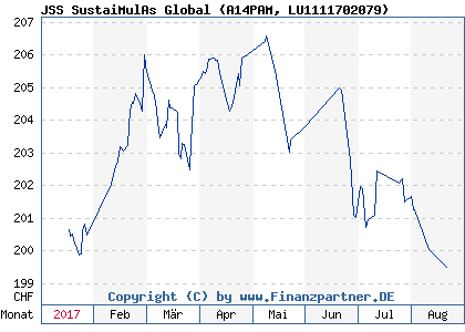 Chart: JSS MulAs Global (A14PAM LU1111702079)