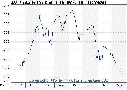 Chart: JSS SustaiMulAs Global (A14PAM LU1111702079)