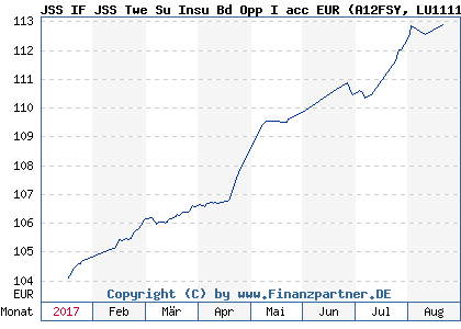 Chart: JSS IF JSS Twe Su Insu Bd Opp I acc EUR (A12FSY LU1111709249)