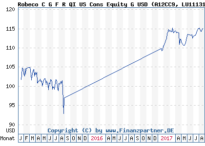 Chart: Robeco C G F R QI US Cons Equity G USD (A12CC9 LU1113137761)