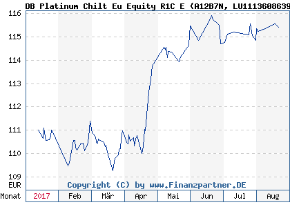 Chart: DB Platinum Chilt Eu Equity R1C E (A12B7N LU1113608639)