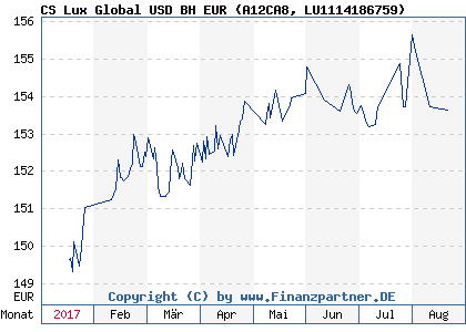Chart: CS Lux Global USD BH EUR (A12CA8 LU1114186759)