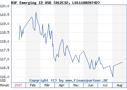 Chart: BSF Emerging I2 USD (A12C32 LU1118028742)
