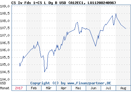 Chart: CS Iv Fds 1-CS L Dy B USD (A12EC1 LU1120824096)