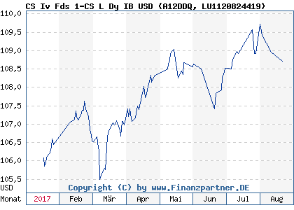 Chart: CS Iv Fds 1-CS L Dy IB USD (A12DDQ LU1120824419)