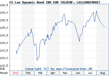 Chart: CS Lux Dynamic Bond IBH EUR (A12E0F LU1120824682)