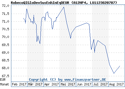 Chart: RobecoQIGloDev3DEnhInEqDEUR (A12HP4 LU1123620707)