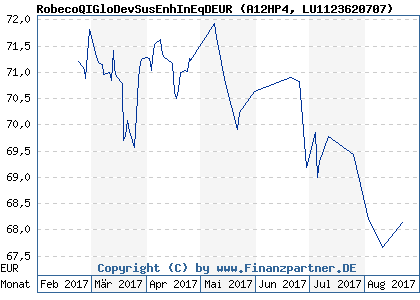 Chart: RobecoQIGloDevSusEnhInEqDEUR (A12HP4 LU1123620707)
