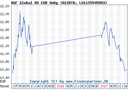 Chart: BGF Global A5 EUR Unhg (A12DT0 LU1125545993)