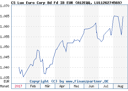 Chart: CS Lux Euro Corp Bd Fd IB EUR (A12EQQ LU1126274569)