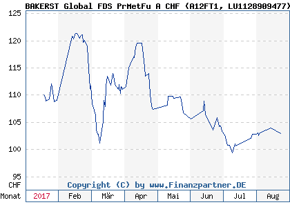 Chart: BAKERST Global FDS PrMetFu A CHF (A12FT1 LU1128909477)