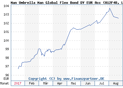 Chart: Man Umbrella Man Global Flex Bond DY EUR Acc (A12F48 LU1135554753)